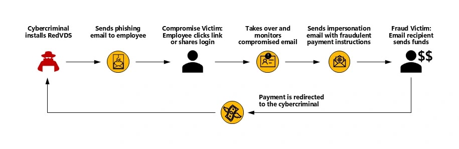 Αλυσίδα επίθεσης BEC που τροφοδοτείται από το RedVDS (Πηγή - Microsoft)